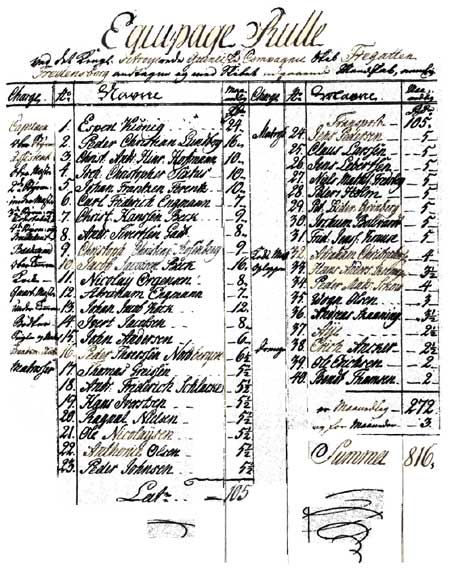The Fredensborg crew before departure from Copenhagen in 1767